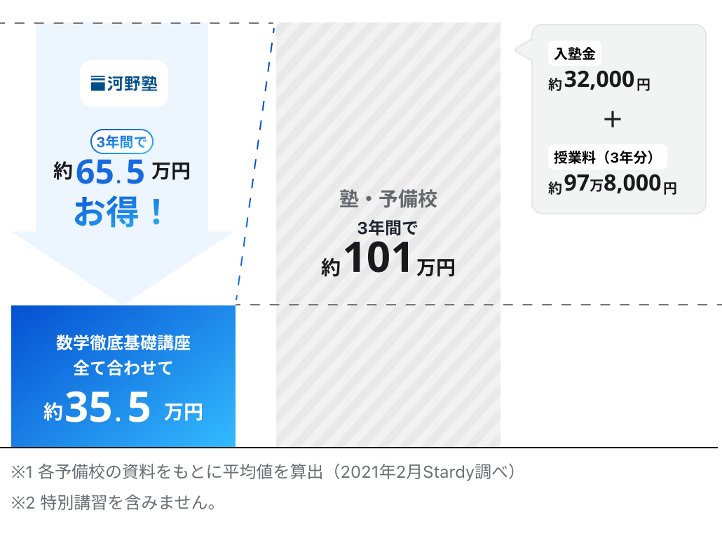 イエヨビ式学習合格メソッド 河野塾