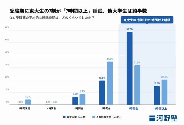 受験生の睡眠時間は何時間がベスト？今日から「睡眠時間を確保する方法」を徹底解説の解説画像