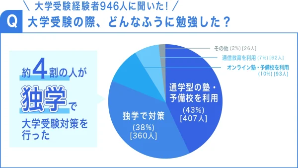 大学受験の勉強方法に関するアンケート結果