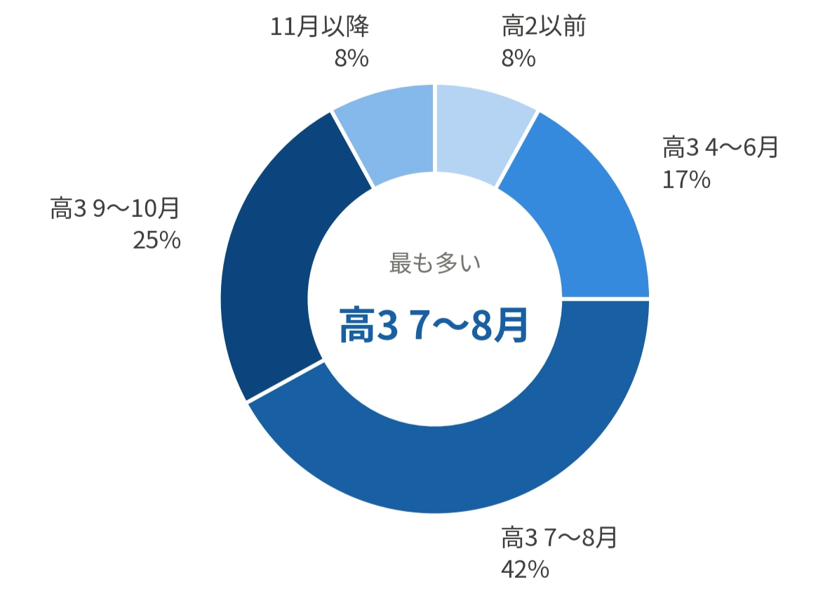 難関大合格者が過去問を初めて解いた時期の分布