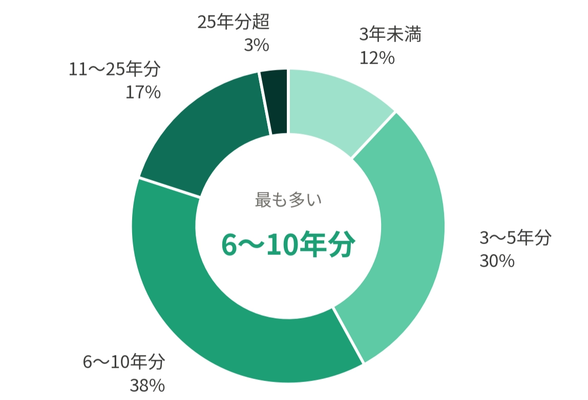 難関大合格者が第一志望を実際に解いた過去問の年数の分布