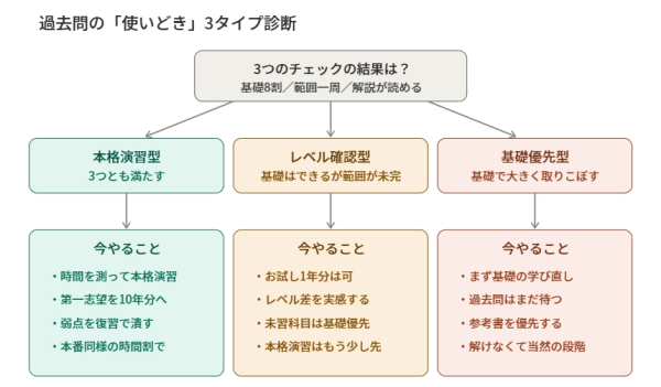 過去問はいつから始める？大学受験で成功するための学年・科目別の始めどきの解説画像