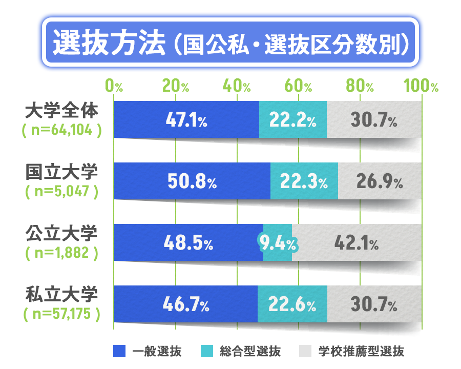 選抜方法（国公私・選抜区分数別）