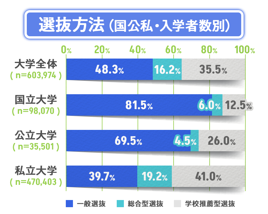 選抜方法（国公私・入学者数別）