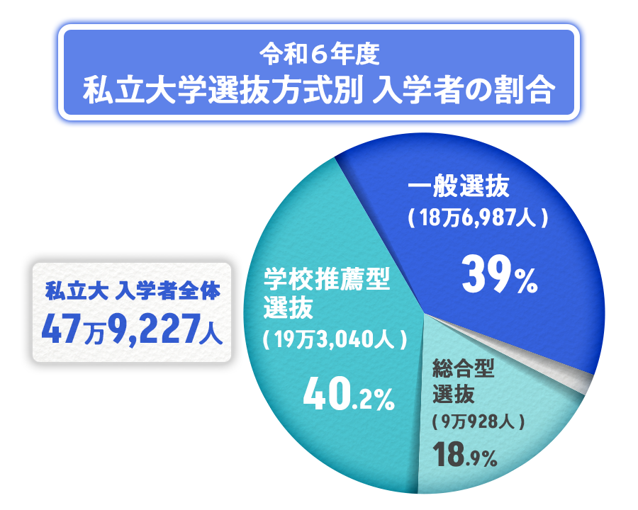 令和6年私立大学選抜方式別 入学者数