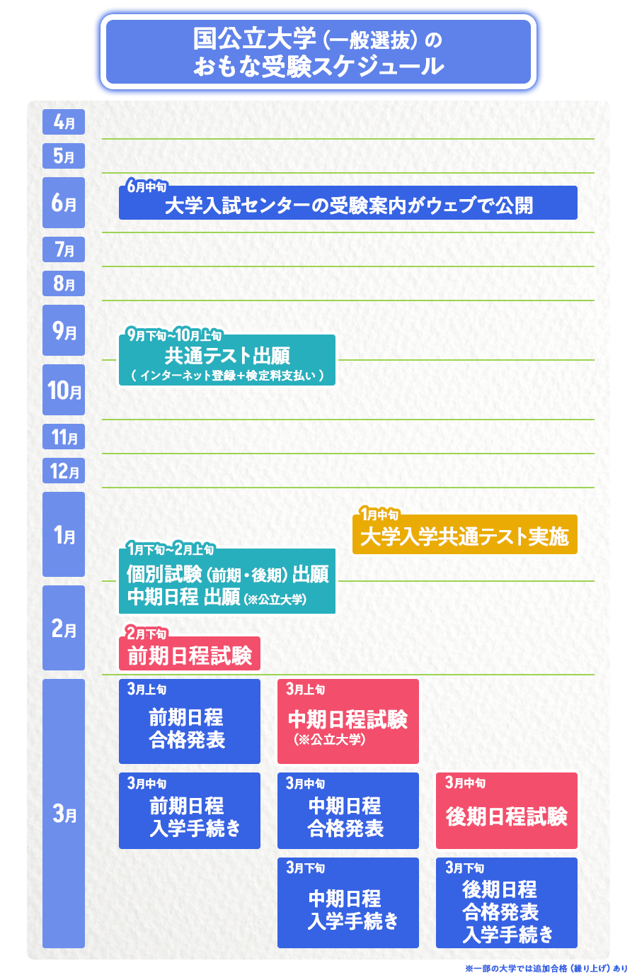 国公立大学（一般選抜）の受験スケジュール
