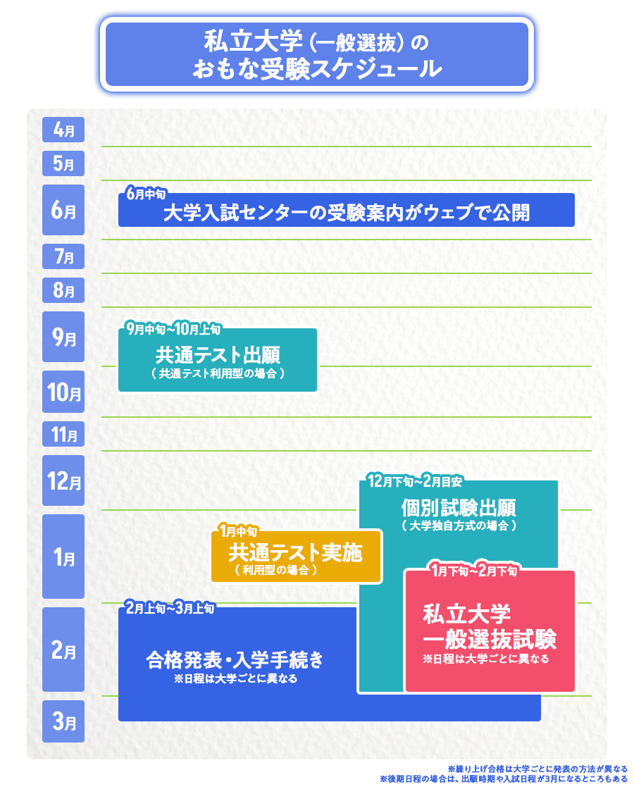 私立大学（一般選抜）のおもな受験スケジュール