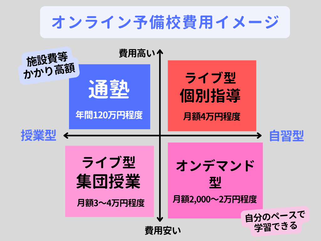 オンライン予備校の費用相場