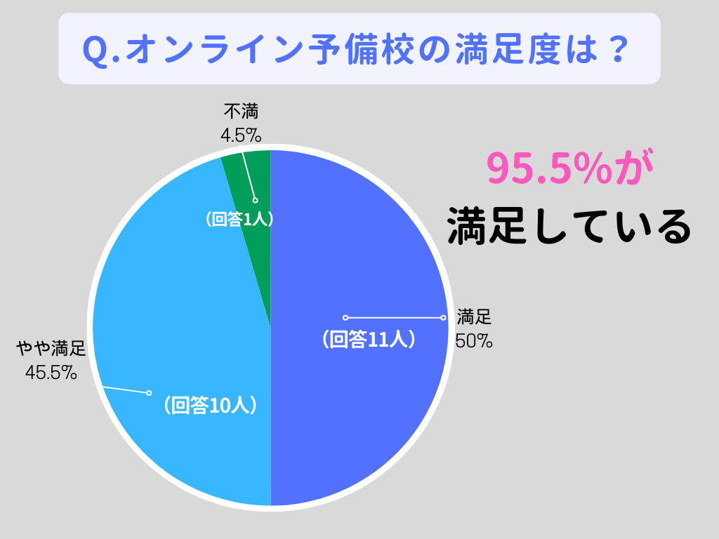 オンライン予備校の満足度は?