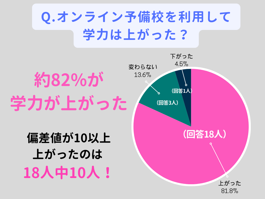 オンライン予備校を利用して学力は上がった?