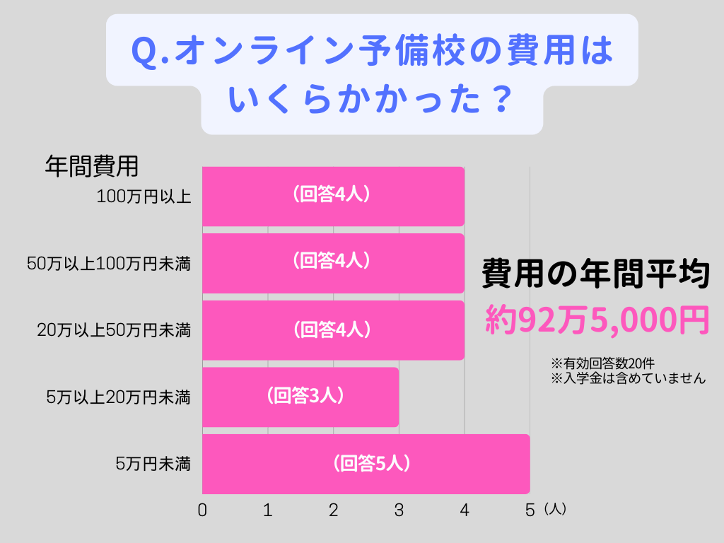 オンライン予備校にかかった費用は?