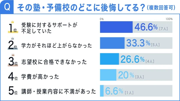 大学受験で通った塾・予備校の不満に関するアンケート結果