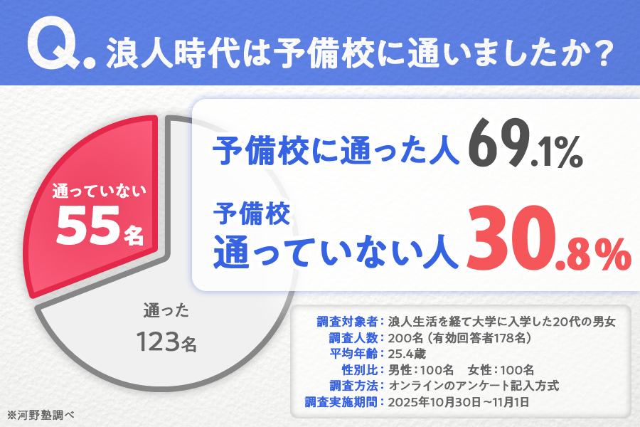 浪人生は予備校に行くべきか、宅浪と比較して解説！