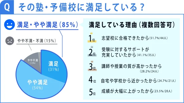 塾・予備校の満足度に関するアンケート結果