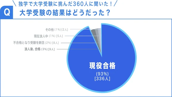 独学で大学受験をした人のアンケート結果