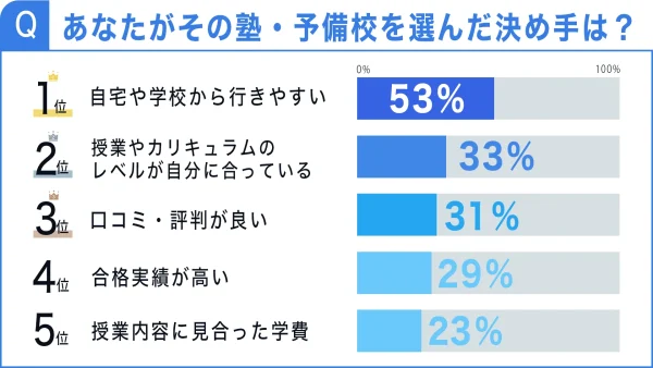 塾・予備校を選んだ決め手に関するアンケート結果