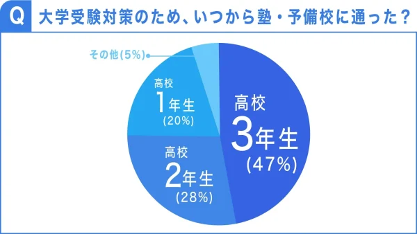 大学受験対策のためにいつから塾・予備校に通い始めたのか、のアンケート
